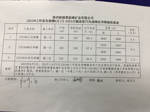 陜煤建設掘進公司：日均35米！“掘進鐵軍”的進擊之路