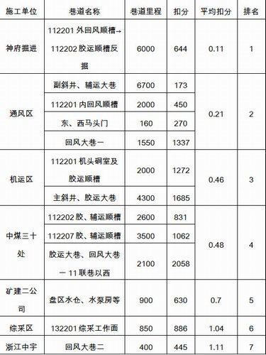 陜煤建設掘進公司：小保當項目部再奪小保當?shù)V質量安全標準化頭名